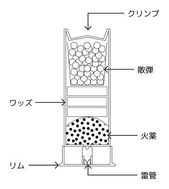 散弾実包の構造